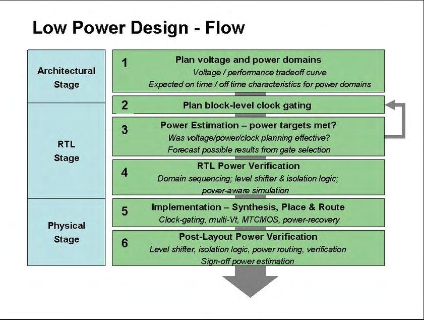 2.1 EDA Tools improve Low Power Design Θα αναφζρουμε τα βαςικότερα βιματα που περιλαμβάνονται ςτα παραπάνω επίπεδα. 1 1.