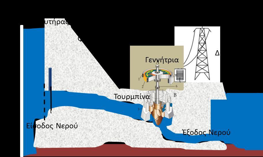 Τδροθλεκτρικι Ενζργεια Όταν το νερό βρεκεί ςε περιοχζσ με μεγάλο υψόμετρο, αποκτά δυναμικι