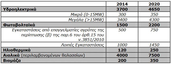 Κατανομή ΑΠΕ στην Ελλάδα Σχεδιαζόμενη Κατανομή ΑΠΕ για τα έτη