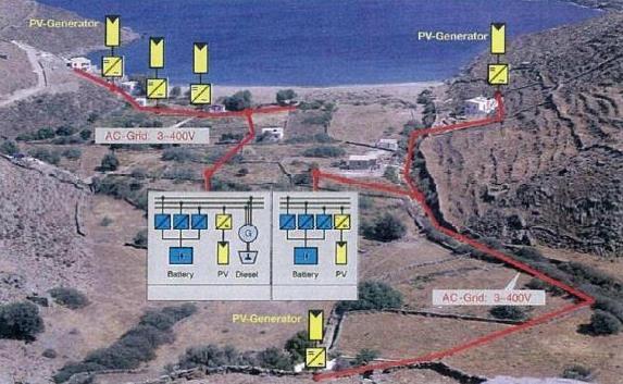 Εικόνα 2.6 : Το Αυτόνομο Υβριδικό Σύστημα της Κύθνου 2.2.5 ΤΡΟΠΟΙ ΣΥΝΔΕΣΗΣ ΦΩΤΟΒΟΛΤΑΪΚΩΝ ΣΥΣΤΗΜΑΤΩΝ ΣΤΟ ΔΙΚΤΥΟ ΕΝΑΛΛΑΣΣΟΜΕΝΟΥ ΡΕΥΜΑΤΟΣ Η ισχύς από τα φωτοβολταϊκά συστήματα μπορεί είτε να εισαχθεί μέσα στο δίκτυο είτε σε ένα συσσωρευτή.