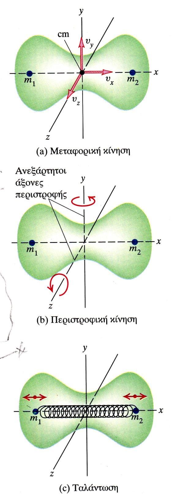 Πρόσθετη κινητική ενέργεια λόγω: -περιστροφής γύρω από άξονες που περνούν από το κέντρο