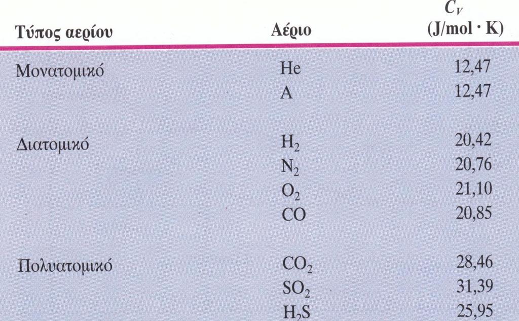 Όταν ένα μονοατομικό αέριο απορροφά θερμότητα υπό σταθερό όγκο, όλη αυτή η ενέργεια προκαλεί αύξηση της μεταφορικής μοριακής κινητικής ενέργειας λόγω της τυχαίας κίνησης.