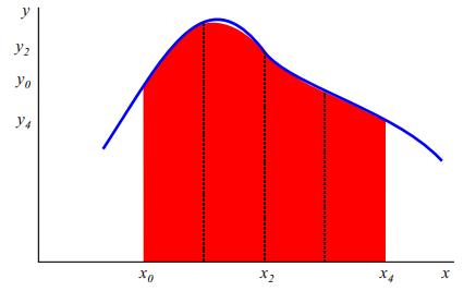 Ιζρύεη: x h f (x)dx y 4y y 3 όπνπ h= x x x Αο ρσξίζνπκε ην δηάζηεκα [x, x 4 ] ζε δύν ίζα ππνδηαζηήκαηα θαη αο ζεσξήζνπκε ηηο παξαβνιέο πνπ δηέξρνληαη ε ε από ηα ζεκεία (x, y ), (x, y ) θαη (x, y )
