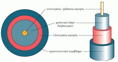 Έπειτα, έχουμε ένα διηλεκτρικό υλικό που κατασκευάζεται από ένα μη αγώγιμο υλικό, το οποίο μπορεί να είναι συμπαγές ή γεμισμένο με αέρα.