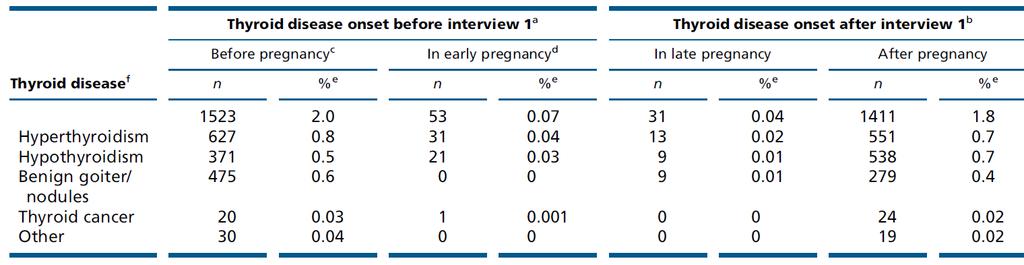 Καρκίνος θυρεοειδούς και κύηση: Η ανίχνευση συχνότερη πριν και μετά την κύηση και όχι κατά τη διάρκεια της κύησης