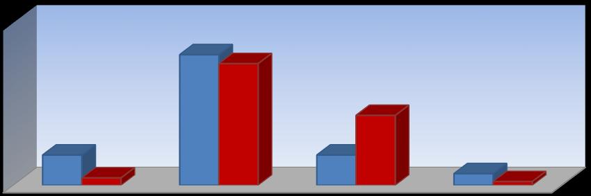 3,60% 14,90% 34,50% 5,70% 1,80% Πολύ Σίγουροι Σίγουροι