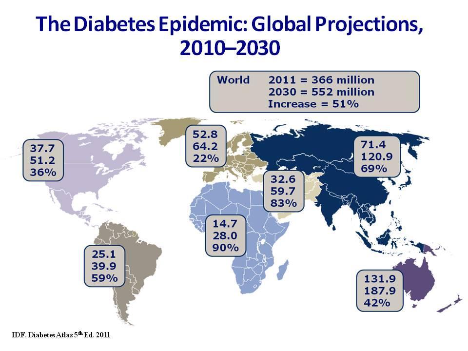 ΣΑΚΧΑΡΩΔΗΣ ΔΙΑΒΗΤΗΣ ΕΠΙΔΗΜΙΟΛΟΓΙΚΑ ΔΕΔΟΜΕΝΑ Ο ΣΔ αποτελεί χρόνια νόσο με αυξανόμενη επίπτωση Ο αριθμός των ατόμων με ΣΔ αυξήθηκε από 153 εκατομμύρια το 1980, σε 347 εκατομμύρια το 2008
