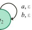 = {(q2, 2 Α)} δ(q 2, b, ε) = {(q2, 2 Β)} δ(q 2, ε, ε) = {(q3, 3 ε)} δ(q 3, a, Α) = {(q3, 3