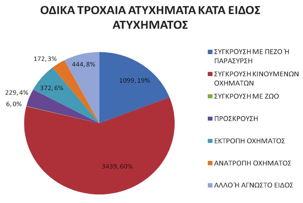 ΠΑΡΟΥΣΙΑΣΗ ΥΠΗΡΕΣΙΑΣ Ακολουθεί συνέντευξη με τον Διευθυντή της Υπηρεσίας Η οδική υποδομή και το οδικό περιβάλλον (οδόστρωμα, σήμανση, σηματοδότηση, φωτισμός, στηθαία ασφαλείας, διαφημίσεις,