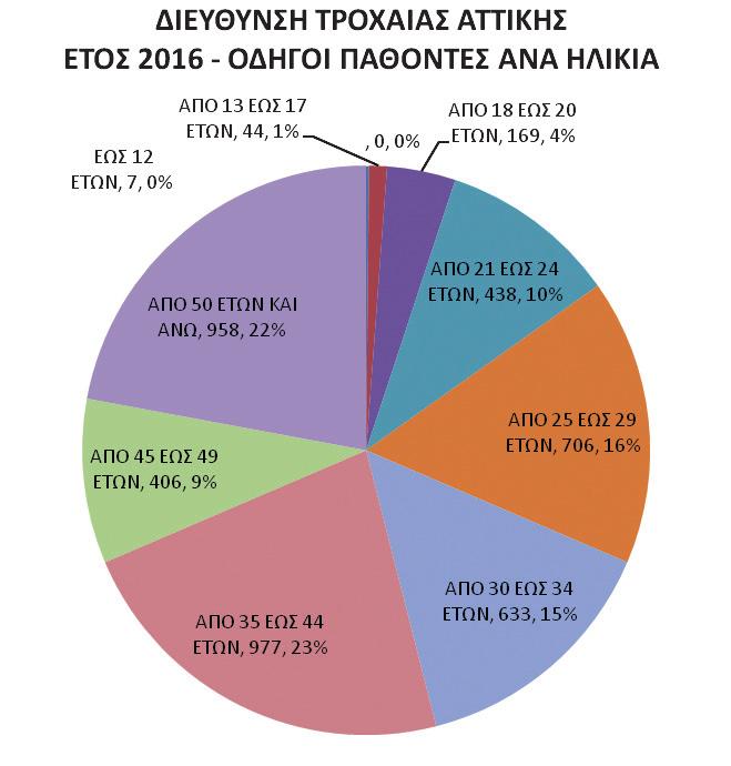 ) Ποια είναι η συχνότερη αιτία πρόκλησης ατυχήμαεπειδή όμως τα τελευταία χρόνια, τόσο τα οχήματα, όσο και το οδικό περιβάλλον τος σοβαρού ή θανατηφόρου για το νομό Αττικής; στην Ελλάδα έχουν