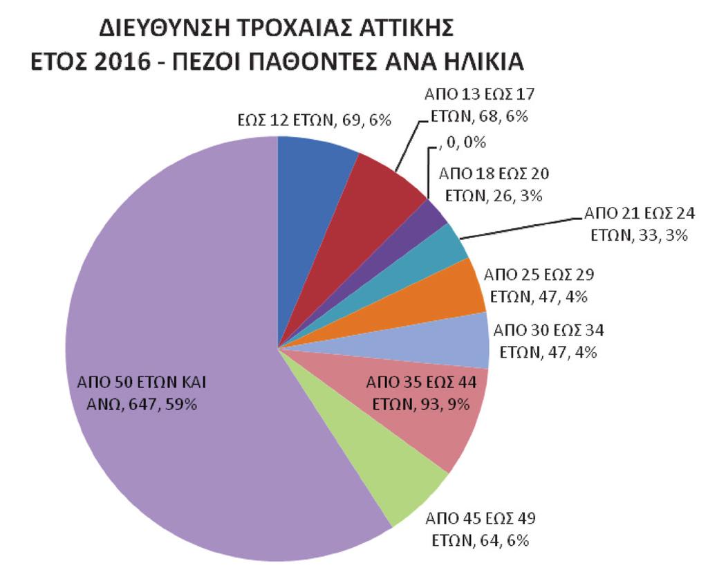 Η Ελλάδα την τελευταία 5ετία (2010-2015) έχει να επιδείξει την δεύτερη μεγαλύτερη μείωση του αριθμού των νεκρών από τροχαία ατυχήματα στην Ευρωπαϊκή Ένωση, σε ποσοστό περί τα -36 %, ενώ την τελευταία