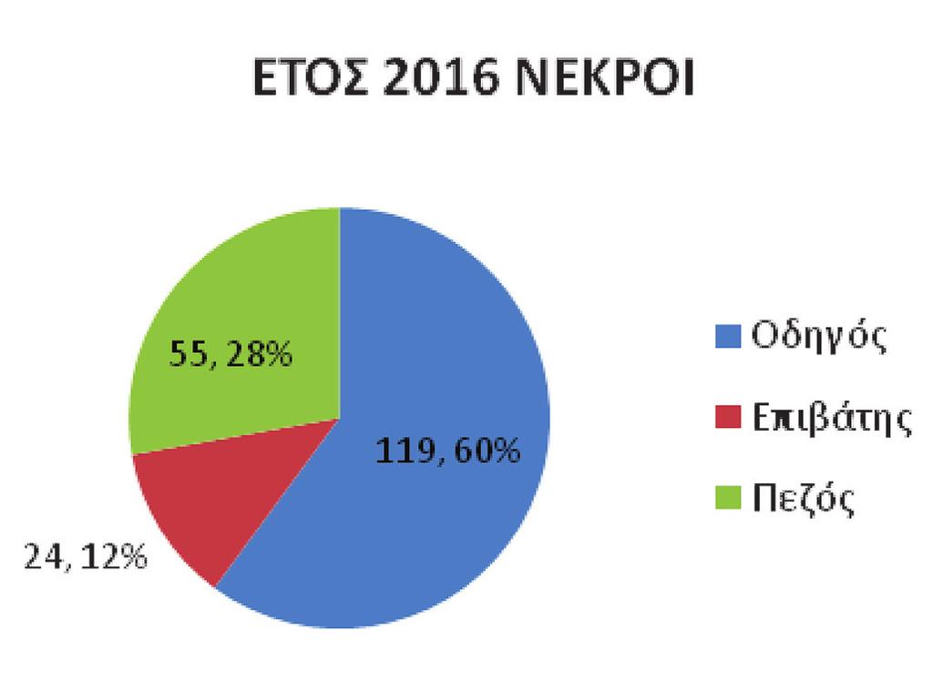 Το 2015), εξακολουθεί να βρίσκεται πάνω από τον Μέσο Όρο της Ευρωπαϊκής Ένωσης (52 νεκροί/εκατ. το 2015).