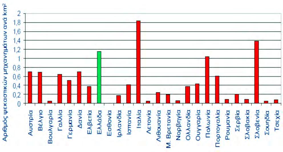 νεφελοψεκαστήρες. Τα μεγέθη αυτά εκφρασμένα σε αριθμό ψεκαστικών μηχανημάτων/km 2 κατατάσσουν την Ελλάδα στην πρώτη τριάδα των Ευρωπαϊκών χωρών (Διάγραμμα 7.1).