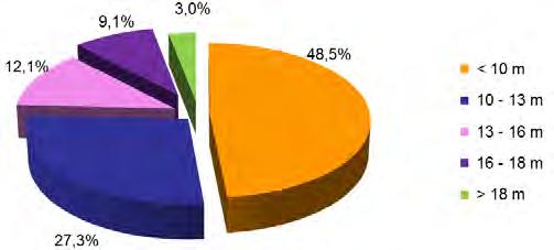 Τα μηχανήματα χωρίστηκαν σε 5 ομάδες (Διάγραμμα 7.40): - <10 m, που αποτέλεσαν το 48,5% του δείγματος.