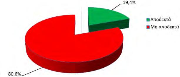 - 75,6% των μηχανημάτων δε διέθεταν επί της δεξαμενής ένα ευκρινώς αναγνώσιμο δείκτη στάθμης υγρού, ορατό από τη θέση οδήγησης και πλήρωσης της δεξαμενής.