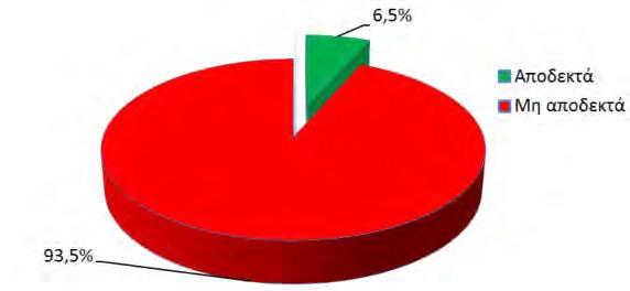 Βραχίονες ψεκασμού: - 21% των μηχανημάτων δεν έφεραν βραχίονες σταθερούς προς όλες τις κατευθύνσεις και ευθείς. - 100% των μηχανημάτων έφεραν βραχίονες με σκέλη ίσου μήκους.