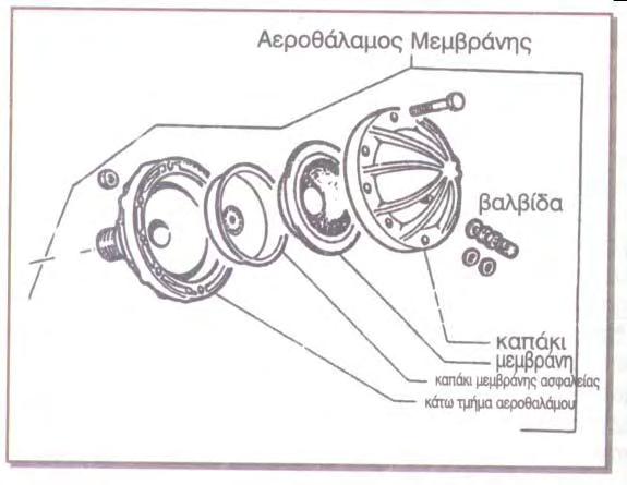 2.3.3.2. Αντλίες διακεκομμένης ροής ή παλινδρομικές Στις παλινδρομικές αντλίες υπάγονται οι εμβολοφόρες, οι μεμβρανοφόρες και τελευταία έχουν κατασκευαστεί οι εμβολοδιαφραγματικές που είναι