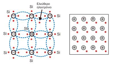 [Εικόνα 4.5] Ημιαγωγός τύπου n (-Ν) Προσμίξεις με τρισθενή στοιχεία, όπως το βόριο, το γάλλιο και το ίνδιο, δημιουργούν ημιαγωγούς τύπου P (Eικόνα 4.