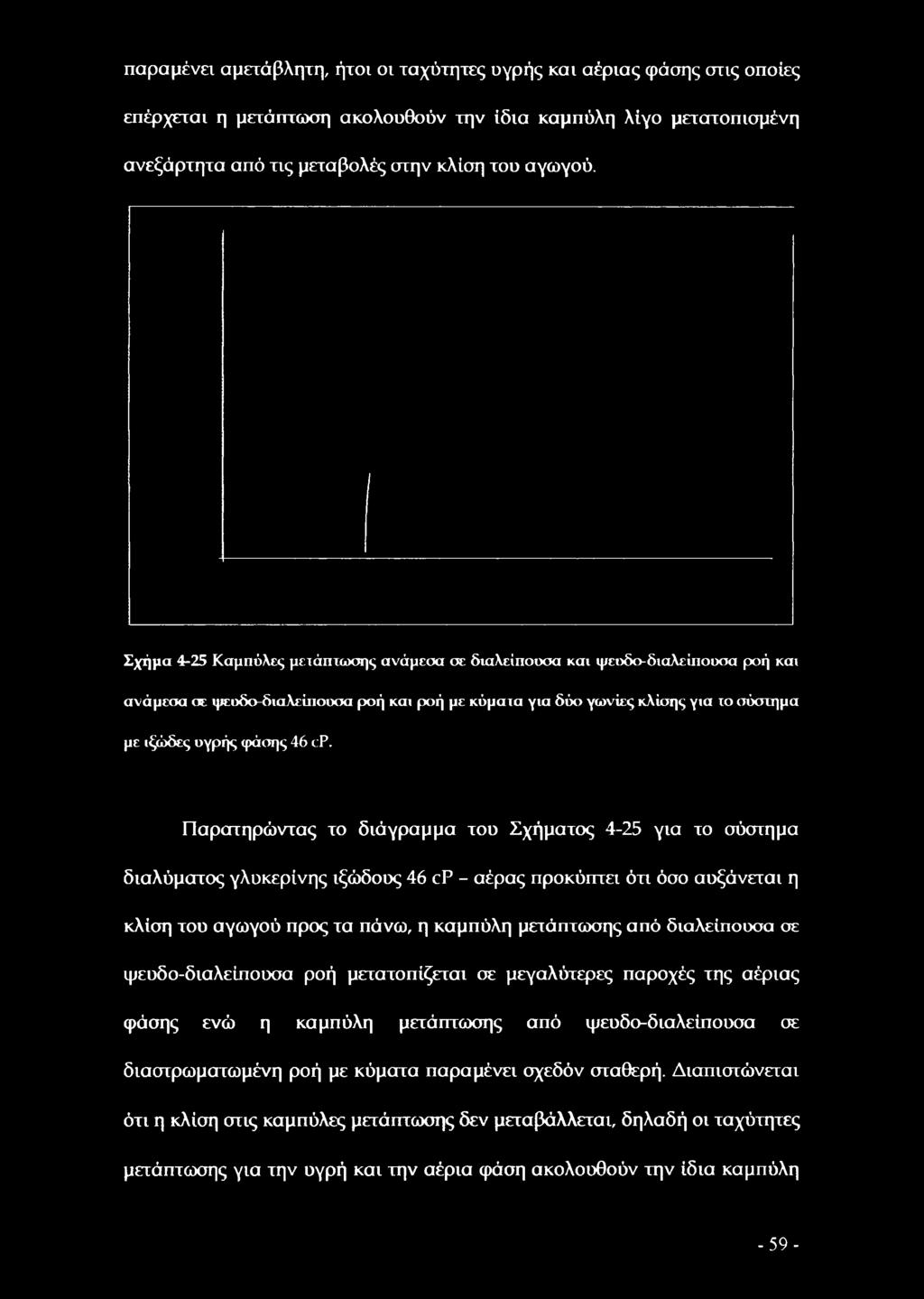 cp. Παρατηρώντας το διάγραμμα του Σχήματος 4-25 για το σύστημα διαλύματος γλυκερίνης ιξώδους 46 cp - αέρας προκύπτει ότι όσο αυξάνεται η κλίση του αγωγού προς τα πάνω, η καμπύλη μετάπτωσης από