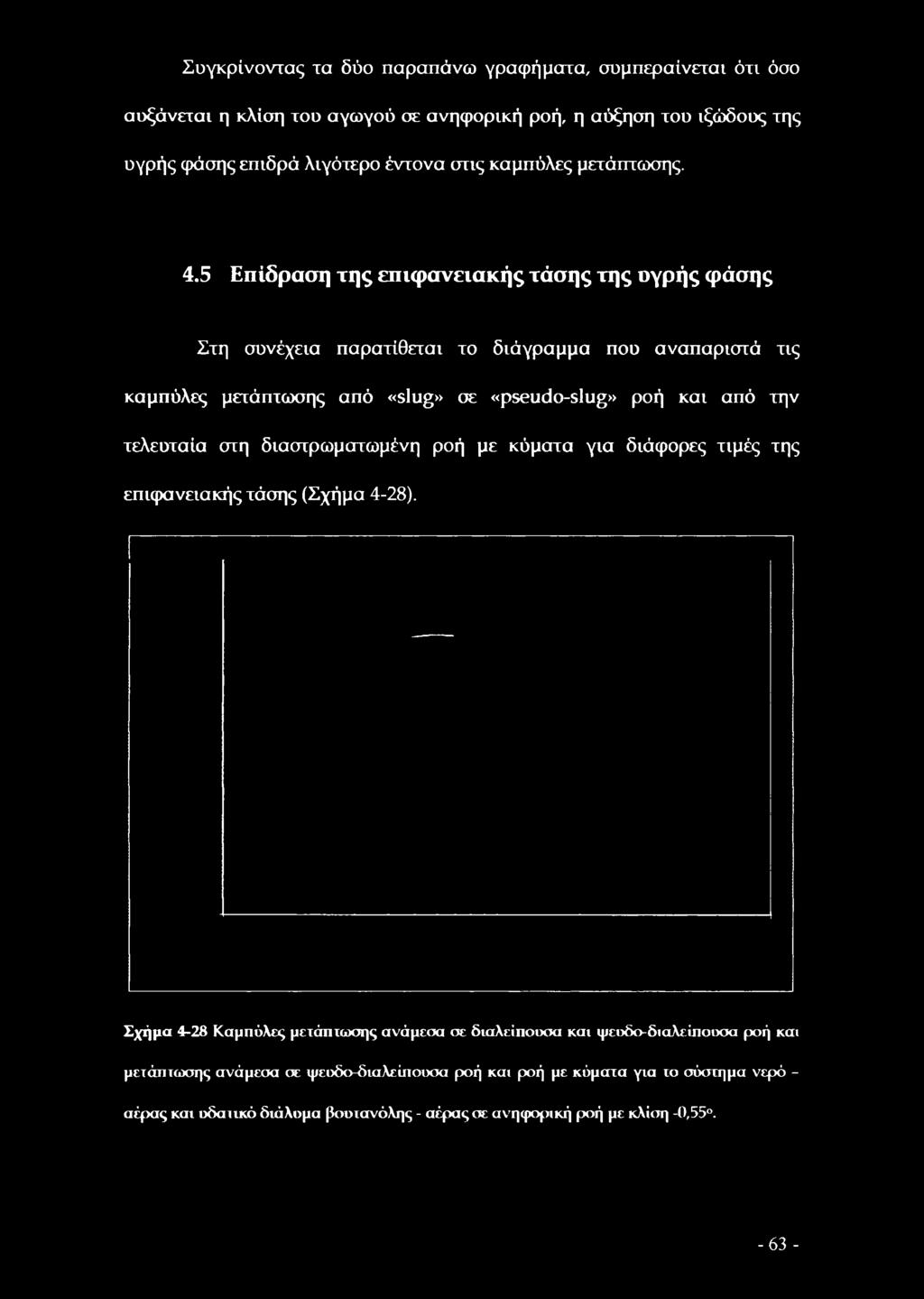 5 Επίδραση της επιφανειακής τάσης της ογρής φάσης Στη συνέχεια παρατίθεται το διάγραμμα που αναπαριστά τις καμπύλες μετάπτωσης από «slug» σε «pseudo-slug» ροή και από την