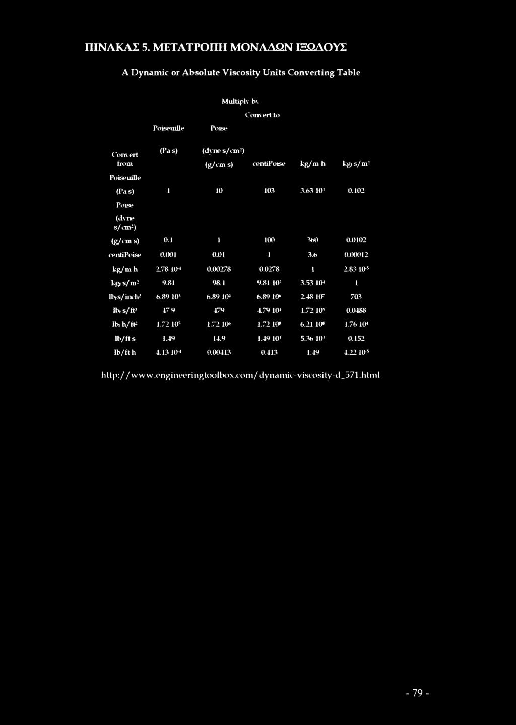 0278 1 2.8310* kgt s/ m2 0.81 98.1 9.81 10* 3.53 10* 1 lbts/inch2 6.89 ICO 6.89 10» 6.8910* 2.