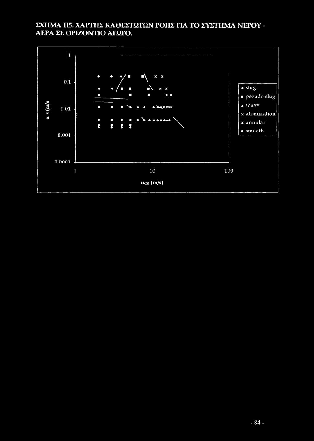 ΑΓΩΓΟ. 1 V \ XX 0.1 - / \ - / \ X X slug X X pseudo slug A ">4.