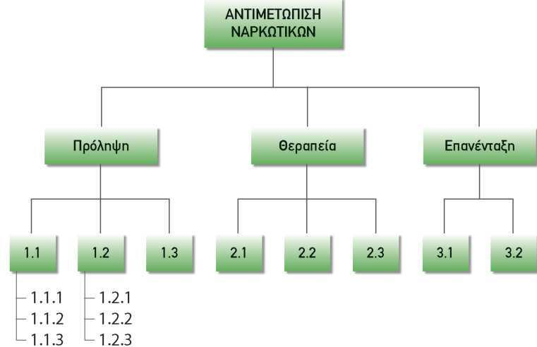 Κεφ.1: Από το πρόβλημα στην ανάπτυξη αλγόριθμου Κάθε ένα από τα απλούστερα προβλήματα στα οποία αναλύεται ένα οποιοδήποτε πρόβλημα αναπαρίσταται επίσης από ένα ορθογώνιο παραλληλόγραμμο.