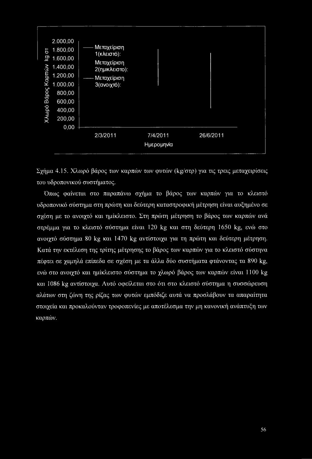 Χλωρό βάρος των καρπών των φυτών (kg/στρ) για τις τρεις μεταχειρίσεις του υδροπονικού συστήματος.