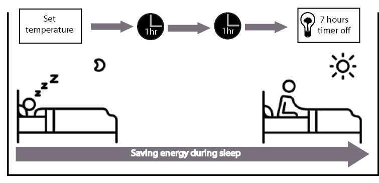 Λειτουργία ύπνου Η λειτουργία SLEEP χρησιμοποιείται για τη μείωση της κατανάλωσης ενέργειας ενώ κοιμάστε (και δεν χρειάζεστε τις ίδιες ρυθμίσεις θερμοκρασίας για να παραμείνετε άνετοι).