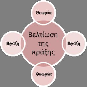 περισσότερο κριτικό και χειραφετητικό χαρακτήρα κι έναν κοινωνικοπολιτικό προσανατολισμό (Κατσαρού, Τσάφος 2003: 40,41,47, Kemmis 1988: 35).