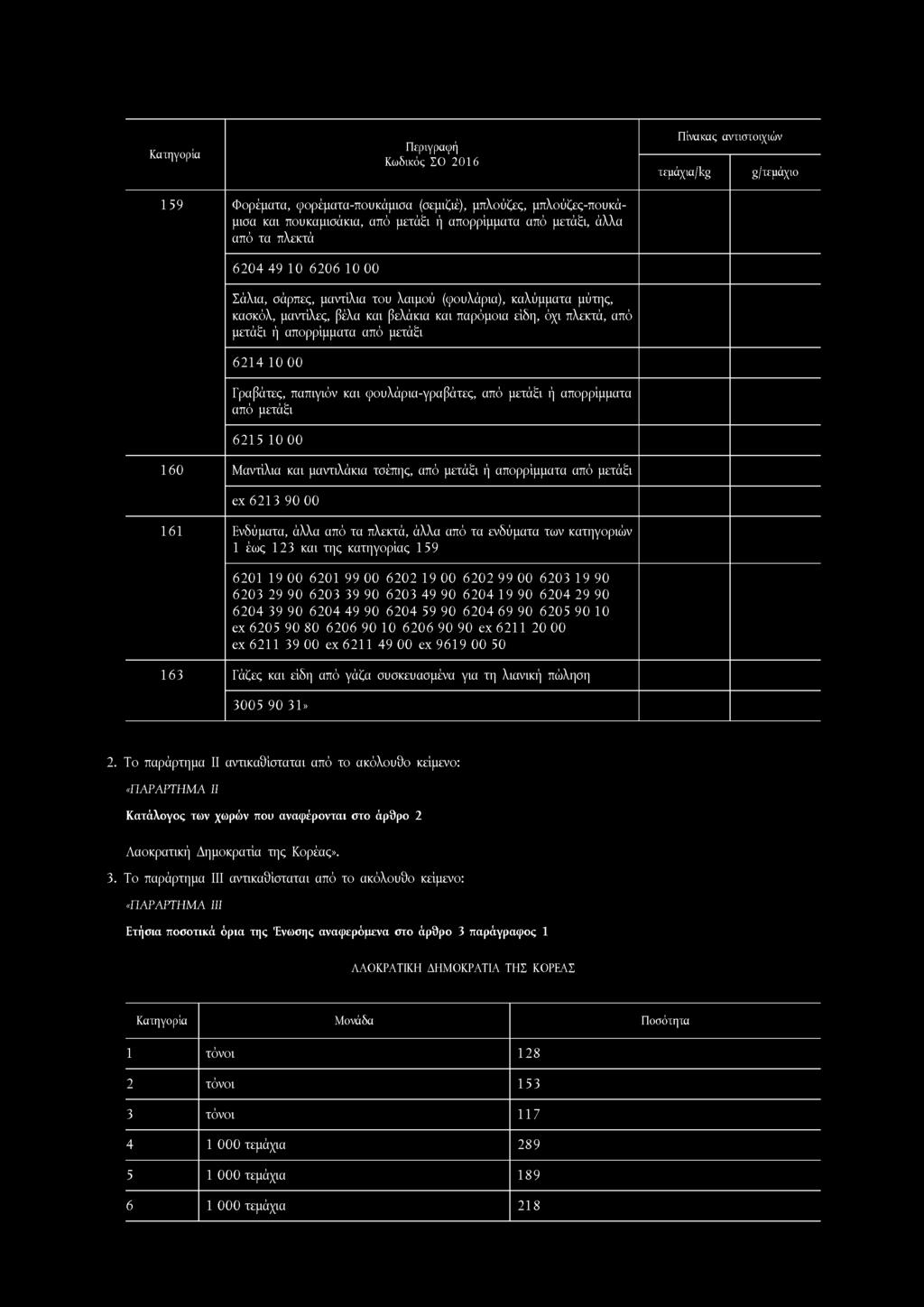 από μετάξι ή απορρίμματα από μετάξι 621 5 10 00 160 Μαντίλια και μαντιλάκια τσέπης, από μετάξι ή απορρίμματα από μετάξι ex 6213 90 00 161 Ενδύματα, άλλα από τα πλεκτά, άλλα από τα ενδύματα των