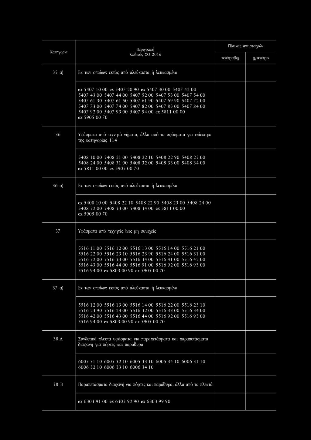 για επίσωτρα της κατηγορίας 114 5408 10 0 0 5408 21 0 0 5408 22 10 5408 2 2 90 5408 23 00 5408 24 00 5408 31 0 0 5408 32 00 5408 33 00 5408 34 00 ex 5811 00 00 ex 5905 00 70 36 α) Εκ των οποίων: