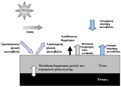 1. ΘΕΩΡΗΤΙΚΟ ΥΠΟΒΑΘΡΟ Το αστικό θερμικό περιβάλλον είναι εξέχουσας σημασίας για τον άνθρωπο, καθώς το μεγαλύτερο ποσοστό του πληθυσμού παγκοσμίως κατοικεί και δραστηριοποιείται στα αστικά κέντρα.