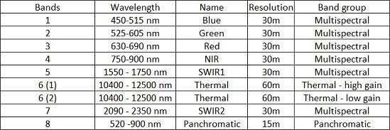 2.4.1. Το πρόγραμμα Landsat 7 Ο Landsat 7 εκτοξεύθηκε στις 15 Απριλίου του 1999. Σαν πρωταρχικό σκοπό του είχε την ανανέωση του παγκόσμιου αρχείου των δορυφορικών εικόνων.