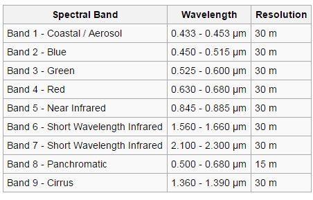 Τα προϊόντα του όπως και στον Landsat 7 αποτελούνται από κβαντισμένους βαθμονομημένους ψηφιακούς αριθμούς (Digital Numbers-DN) οι οποίοι αντιπροσωπεύουν πολυφασματικά δεδομένα εικόνας τα οποία
