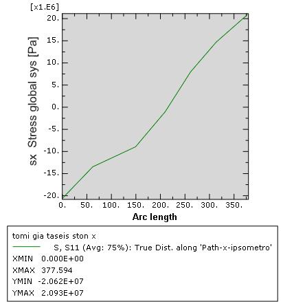 5.1.3 ΜΟΝΤΕΛΑ ΑΝΕΜΟΠΙΕΣΗΣ 55 Εικόνα 79 Διάγραμμα τάσεων στον x άξονα Σε σχέση με την εργασία ΚΤ οι τιμές τάσεων είναι πάλι μικρότερες και παραθέτονται