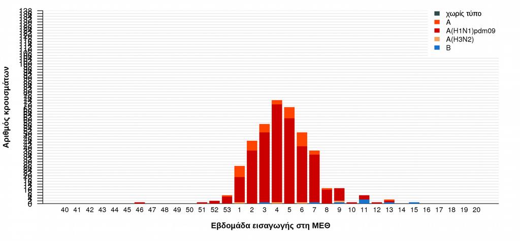 Διάγραμμα 3: Αριθμός εισαγωγών σε Μ.Ε.Θ. ανά εβδομάδα, σε ασθενείς με εργαστηριακά επιβεβαιωμένη γρίπη. Σύνολο Ελλάδας, από εβδομάδα 40/2015 έως εβδομάδα 16/2016 (18 24 Απριλίου 2016).