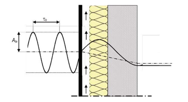 Slka 6.5 Promena temperaturske osclacje kašnjenje toplotnog fluksa za građevnsk element sa provetravanom fasadom Slka 6.