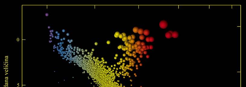 2.9 EVOLUCIJA ZVIJEZDA HERTZSPRUNG-RUSSELLOV DIJAGRAM Gotovo svim zvijezdama zajedničko je da su nastale gravitacijskim sažimanjem međuzvjezdanih oblaka plina i prašine, te da su prikupile dovoljno