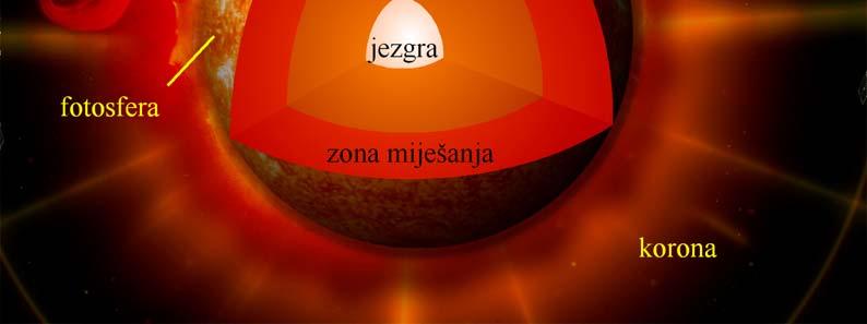 Kao i većina zvijezda, Sunce je vrlo ugrijano tijelo, stisnuto djelovanjem vlastite gravitacije.