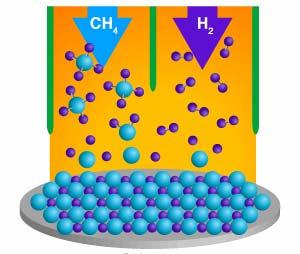 Hemijska parna depozicija (Chemical Vapor Deposition- CVD) Hemijski postupak deponovanja metala, legura ili poluprovodnika na površine