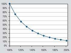 Teorijski oblik krive habanja Kriva noseće dužine profila (Bearing area curve) Jedan od dopunskih parametara hrapavosti površina.