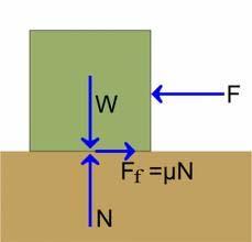 Sila trenja (Friction force) Otpor relativnom kretanju jednog tela po drugom.