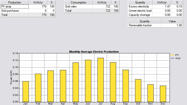 Slika 49. Podaci o proizvodnji električne energije, [Zagreb, PV sa jednoosnim sustavom za praćenje prividnog kretanja Sunca] Na slici 49.