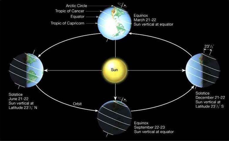 Zemljina ekvatorijalna ravnina je uvijek nagnuta u odnosu na ravninu ekliptike za 23 27', odnosno Zemljina os rotacije zatvara s ravninom ekliptike kut od 66,33 (Slika 4).