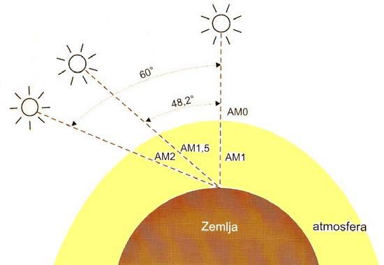 Sunčevih zraka na putu kroz atmosferu i najkraćeg mogućeg puta; funkcija je upadnog kuta Sunca i najvažniji parametar koji određuje snagu upadnog Sunčevog zračenja (slika 11). Slika 11.