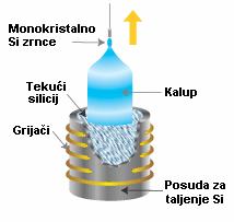 Teorijska efikasnost im je oko 22%, dok je stvarna efikasnost oko 15%. Jedina mana ćelija izrađenih od monokristalnog silicija je visoka proizvodna cijena, zbog zamršenog procesa proizvodnje.
