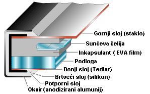 5.4. Fotonaponski sustavi (ćelija, modul, mreža) Fotonaponska (PV) ćelija temeljni je gradivi blok fotonaponskog sustava.