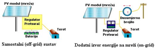 mreži. Stoga su PV moduli najčešće postavljeni pod fiksnim kutom (većinom na krovu objekta).