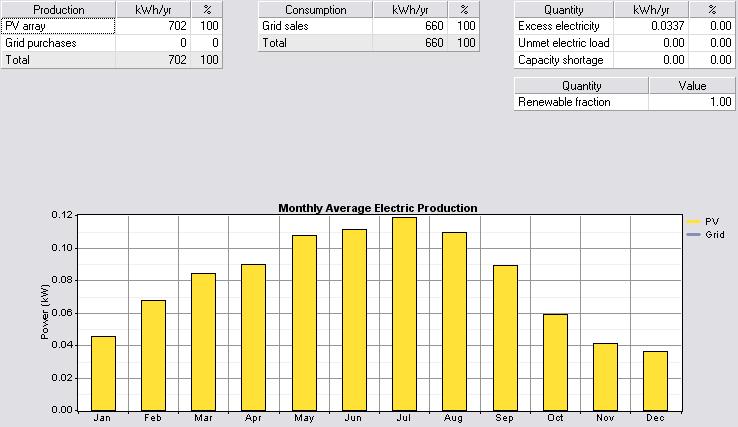 Slika 44. Podaci o proizvodnji električne energije, [Zgreb, PV sa fiksnim kutom] Na slici 43.